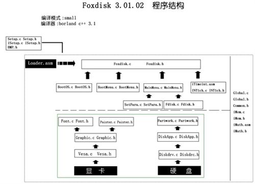 Fodisk-程序结构图